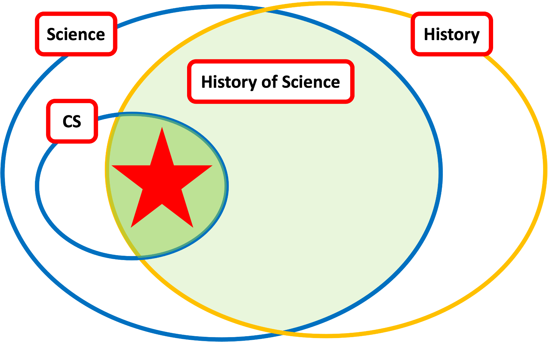 History of Computing